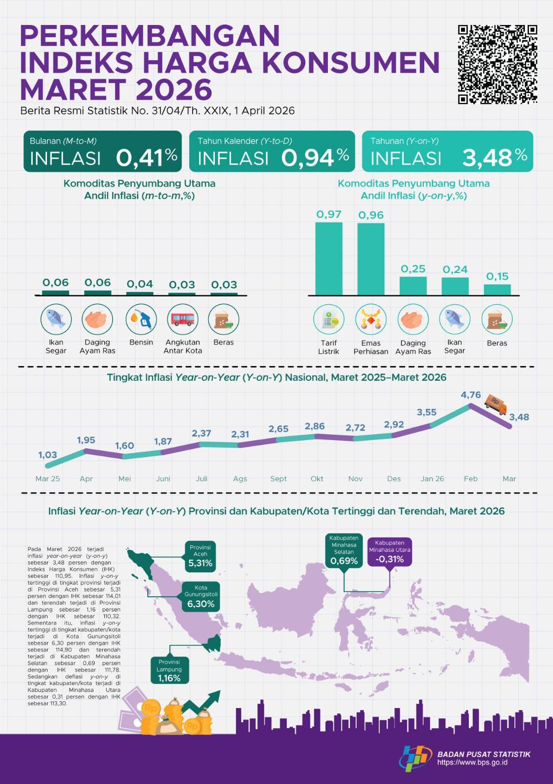 Read more about the article Stabilitas Harga Terjaga, IHK Lampung Lebih Rendah dari Nasional