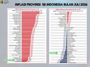 Read more about the article Inflasi Lampung Terendah di Sumatera, Pemprov Terus Perkuat Pasokan dan Distribusi Pangan