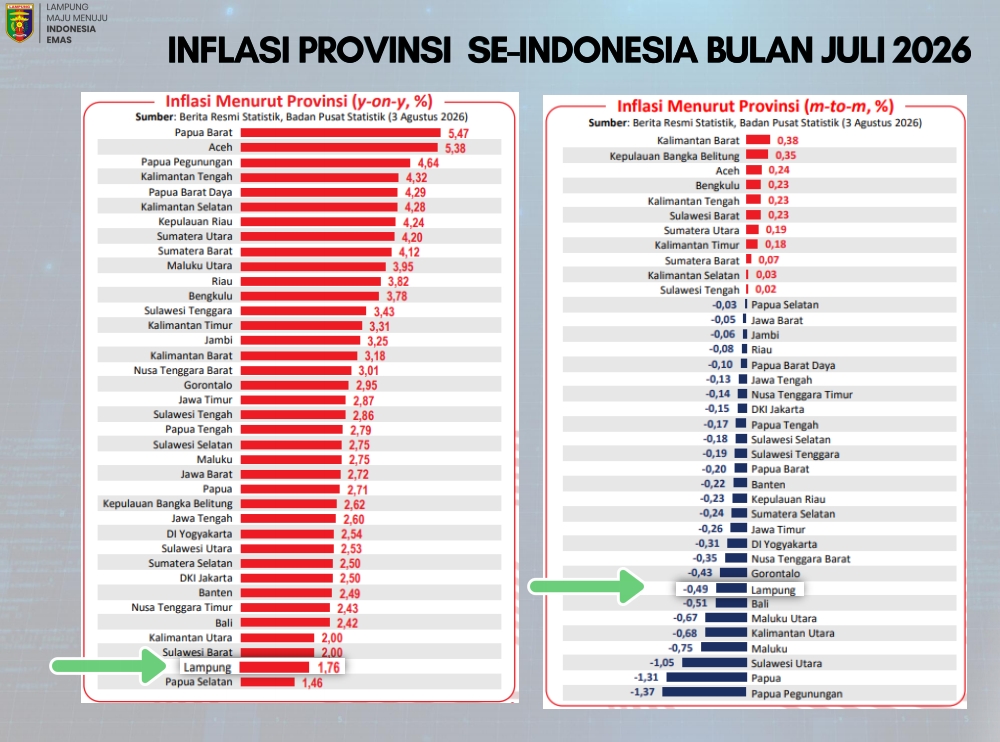 Read more about the article Inflasi Lampung Terendah di Sumatera, Pemprov Terus Perkuat Pasokan dan Distribusi Pangan